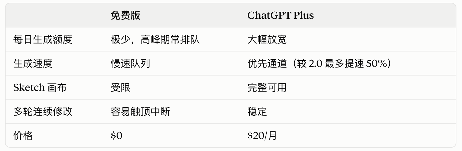 免费版与 Plus 的额度对比